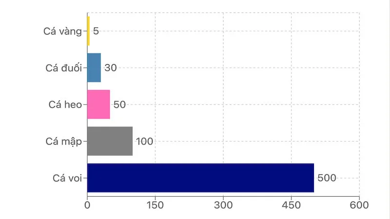 Biểu đồ thanh ngang thể hiện giá trị điểm của các loại cá khác nhau trong game bắn cá 8US